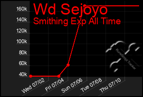Total Graph of Wd Sejoyo