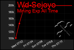 Total Graph of Wd Sejoyo