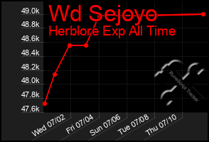 Total Graph of Wd Sejoyo
