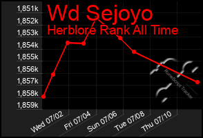 Total Graph of Wd Sejoyo