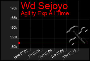 Total Graph of Wd Sejoyo