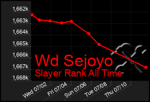 Total Graph of Wd Sejoyo
