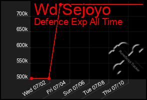 Total Graph of Wd Sejoyo