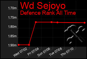 Total Graph of Wd Sejoyo