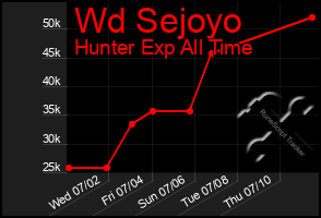 Total Graph of Wd Sejoyo