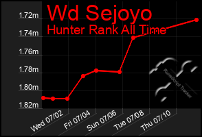 Total Graph of Wd Sejoyo
