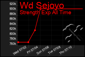 Total Graph of Wd Sejoyo