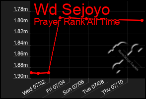 Total Graph of Wd Sejoyo