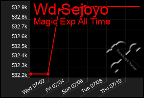 Total Graph of Wd Sejoyo