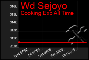 Total Graph of Wd Sejoyo