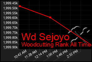 Total Graph of Wd Sejoyo