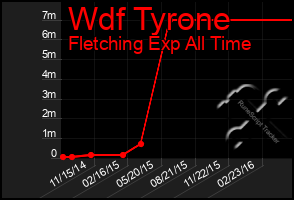 Total Graph of Wdf Tyrone