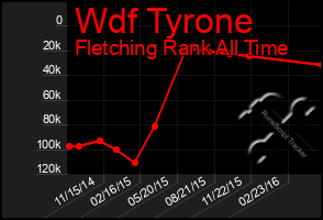 Total Graph of Wdf Tyrone