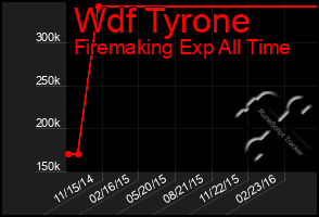 Total Graph of Wdf Tyrone