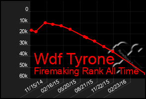 Total Graph of Wdf Tyrone