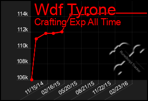 Total Graph of Wdf Tyrone