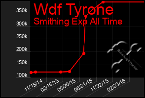 Total Graph of Wdf Tyrone