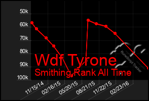 Total Graph of Wdf Tyrone