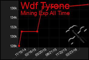 Total Graph of Wdf Tyrone