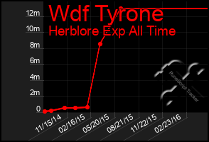 Total Graph of Wdf Tyrone