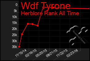 Total Graph of Wdf Tyrone