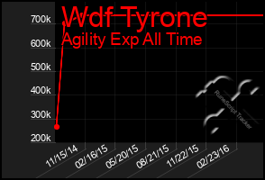 Total Graph of Wdf Tyrone