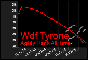 Total Graph of Wdf Tyrone