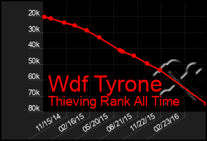 Total Graph of Wdf Tyrone