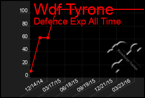 Total Graph of Wdf Tyrone