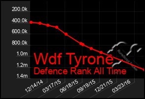 Total Graph of Wdf Tyrone