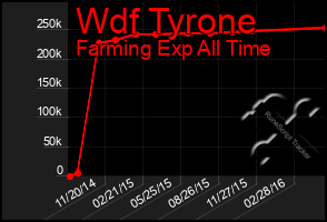 Total Graph of Wdf Tyrone