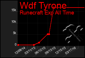 Total Graph of Wdf Tyrone