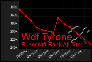 Total Graph of Wdf Tyrone