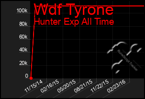 Total Graph of Wdf Tyrone