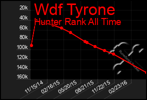 Total Graph of Wdf Tyrone