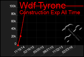 Total Graph of Wdf Tyrone