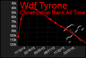 Total Graph of Wdf Tyrone