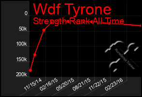 Total Graph of Wdf Tyrone