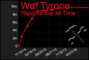 Total Graph of Wdf Tyrone