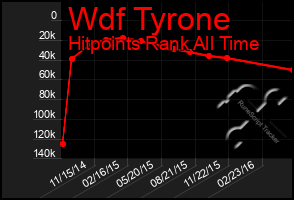 Total Graph of Wdf Tyrone