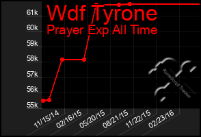 Total Graph of Wdf Tyrone