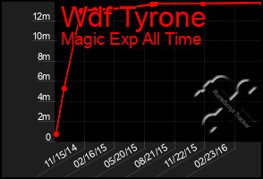 Total Graph of Wdf Tyrone