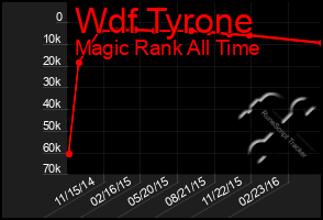 Total Graph of Wdf Tyrone