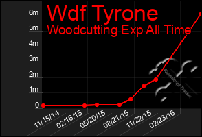 Total Graph of Wdf Tyrone