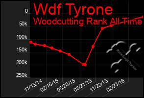 Total Graph of Wdf Tyrone