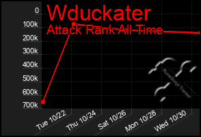 Total Graph of Wduckater