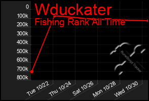 Total Graph of Wduckater