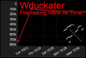 Total Graph of Wduckater