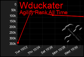 Total Graph of Wduckater