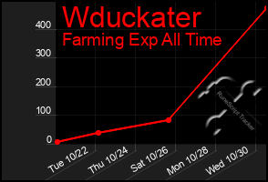 Total Graph of Wduckater